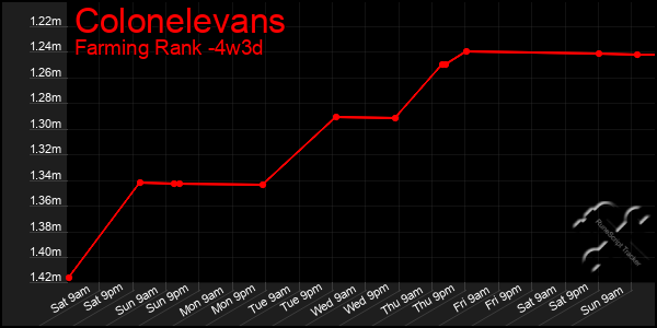 Last 31 Days Graph of Colonelevans