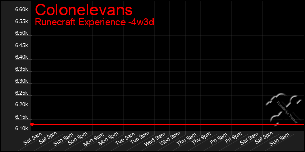Last 31 Days Graph of Colonelevans