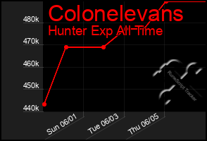 Total Graph of Colonelevans