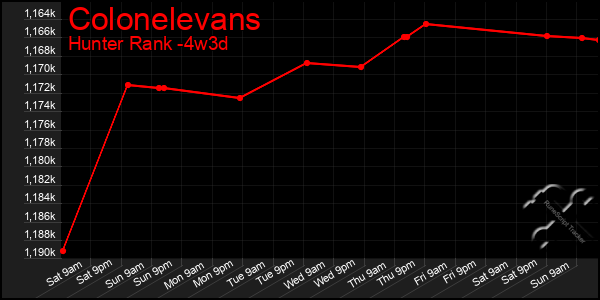 Last 31 Days Graph of Colonelevans