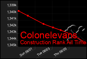 Total Graph of Colonelevans