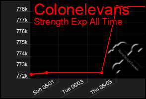 Total Graph of Colonelevans