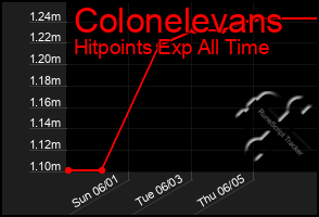 Total Graph of Colonelevans