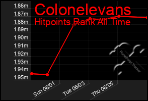 Total Graph of Colonelevans