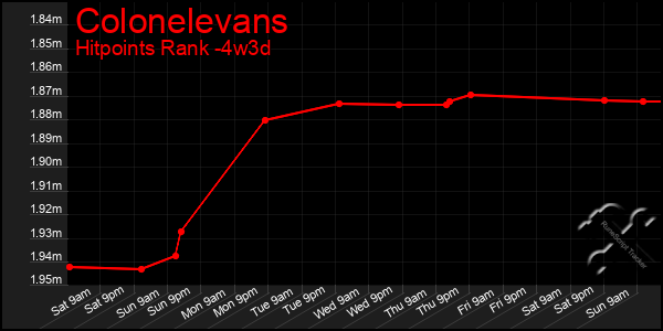Last 31 Days Graph of Colonelevans