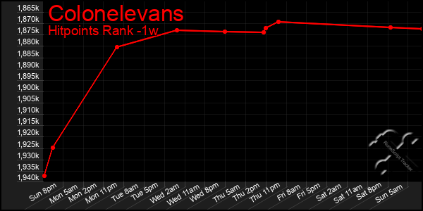 Last 7 Days Graph of Colonelevans