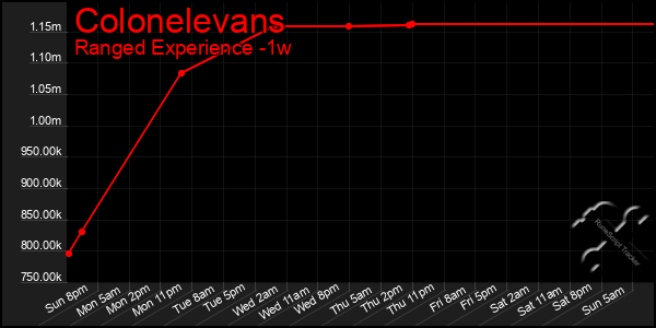 Last 7 Days Graph of Colonelevans