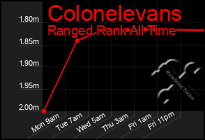 Total Graph of Colonelevans