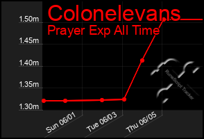 Total Graph of Colonelevans