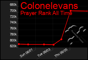 Total Graph of Colonelevans