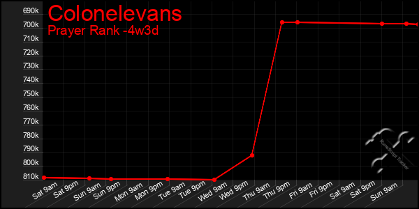 Last 31 Days Graph of Colonelevans