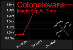 Total Graph of Colonelevans