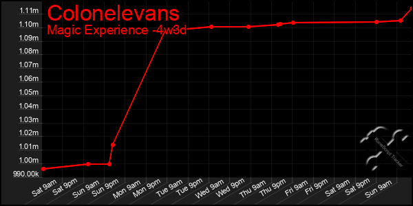 Last 31 Days Graph of Colonelevans