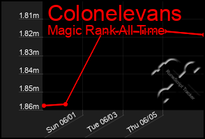 Total Graph of Colonelevans