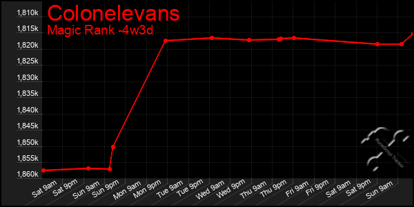 Last 31 Days Graph of Colonelevans