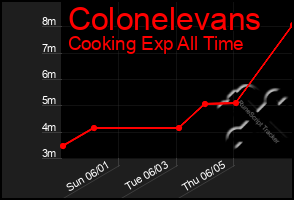 Total Graph of Colonelevans