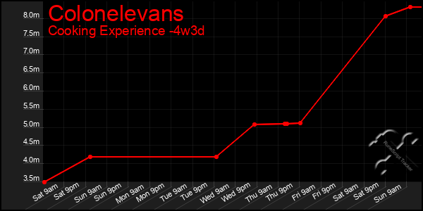 Last 31 Days Graph of Colonelevans