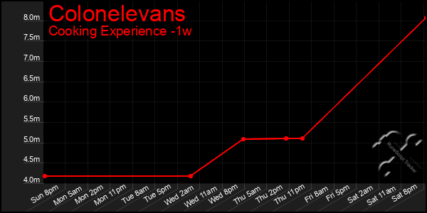 Last 7 Days Graph of Colonelevans