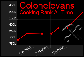 Total Graph of Colonelevans