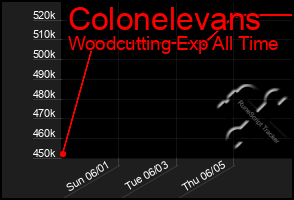 Total Graph of Colonelevans