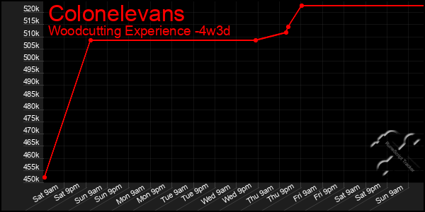 Last 31 Days Graph of Colonelevans