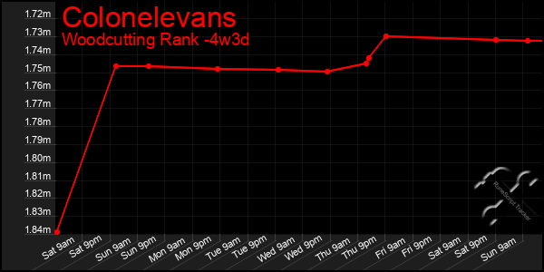 Last 31 Days Graph of Colonelevans