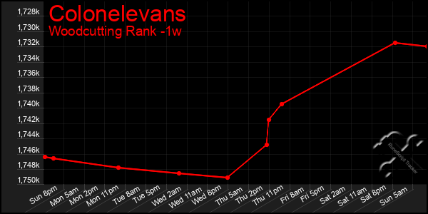 Last 7 Days Graph of Colonelevans