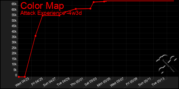 Last 31 Days Graph of Color Map