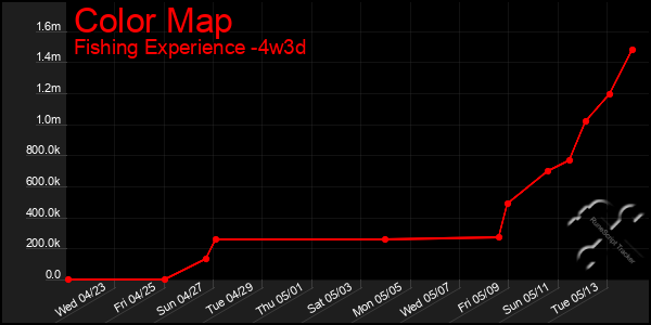 Last 31 Days Graph of Color Map