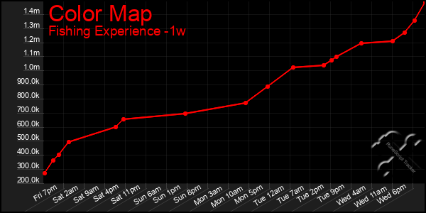 Last 7 Days Graph of Color Map