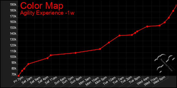 Last 7 Days Graph of Color Map