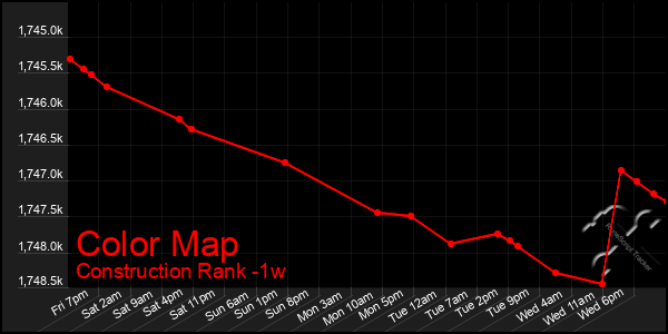Last 7 Days Graph of Color Map
