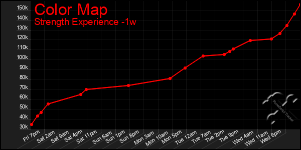 Last 7 Days Graph of Color Map