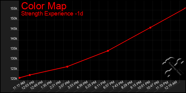 Last 24 Hours Graph of Color Map