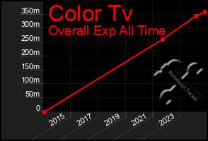 Total Graph of Color Tv