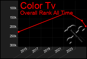 Total Graph of Color Tv