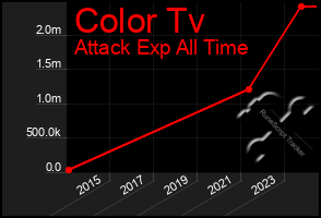 Total Graph of Color Tv