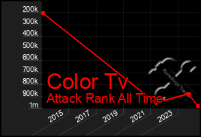 Total Graph of Color Tv