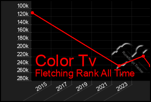 Total Graph of Color Tv