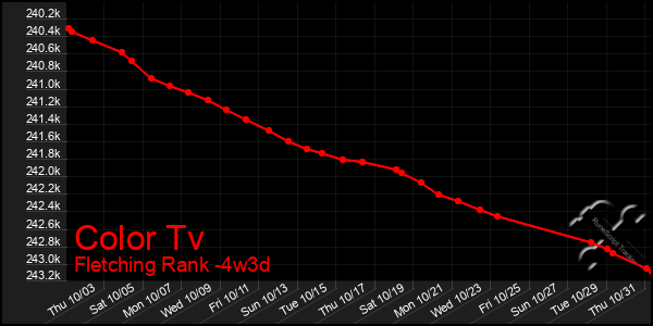 Last 31 Days Graph of Color Tv