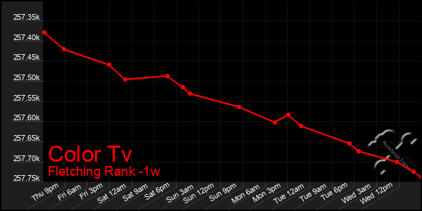 Last 7 Days Graph of Color Tv