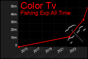 Total Graph of Color Tv