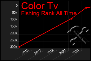 Total Graph of Color Tv