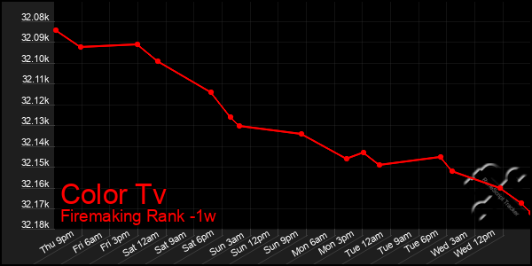 Last 7 Days Graph of Color Tv
