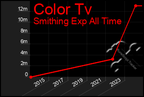 Total Graph of Color Tv