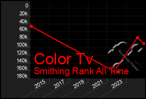 Total Graph of Color Tv