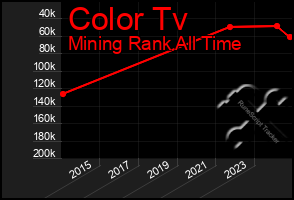 Total Graph of Color Tv