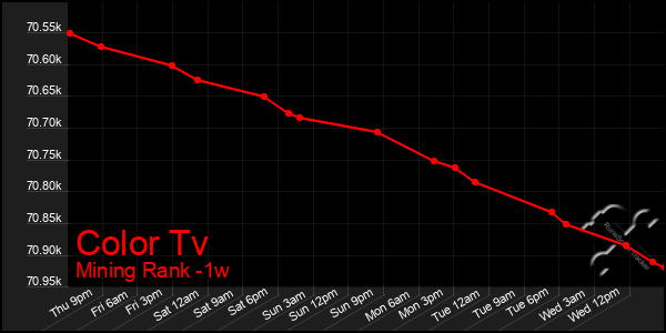 Last 7 Days Graph of Color Tv