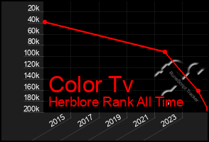 Total Graph of Color Tv