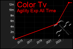 Total Graph of Color Tv